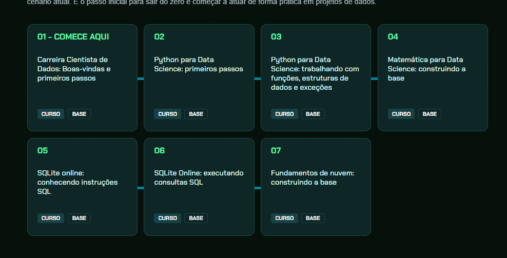 Trilha de cursos da carreira de Ciência de Dados na Alura com sete cartões: 1) Comece aqui – Carreira Cientista de Dados: Boas-vindas e primeiros passos, 2) Python para Data Science: primeiros passos, 3) Python para Data Science: trabalhando com funções, estruturas de dados e exceções, 4) Matemática para Data Science: construindo a base, 5) SQLite online: conhecendo instruções SQL, 6) SQLite Online: executando consultas SQL, 7) Fundamentos de nuvem: construindo a base.