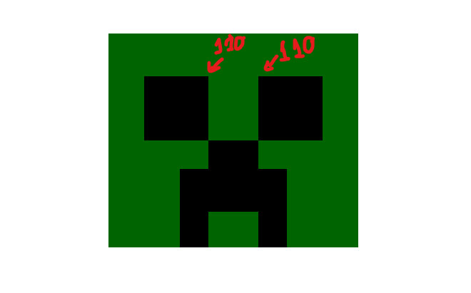 Construção do personagem creeper do minecraft. Há um fundo verde, onde os olhos é composto por dois quadrados pretos, abaixo há um retângulo preto que é o nariz, e em seguida dois retângulos pretos que juntos ao nariz formam a barba. Há duas setas vermelhas, a primeira aponta para o y dos olhos que é 100.