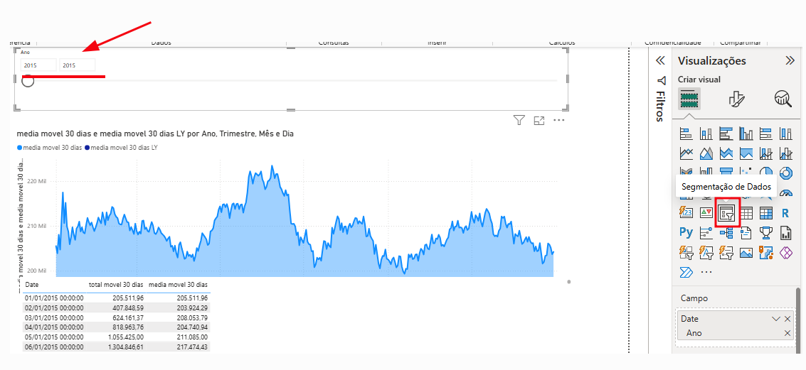 Captura de tela do Power BI Desktop mostrando uma segmentação de dados do campo “Ano” no topo da página, filtrada para 2015. Uma seta vermelha aponta para o seletor de ano e uma linha vermelha destaca a área da segmentação. Abaixo, há um gráfico de área com linha azul sobre média móvel de 30 dias por data e uma tabela com valores. À direita, o painel “Visualizações” aparece aberto, com o ícone de “Segmentação de Dados” destacado.