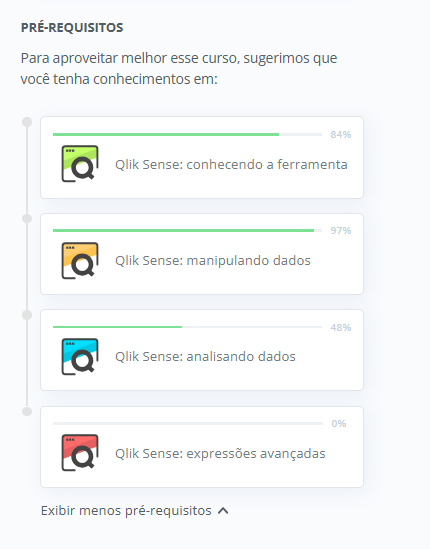 A seção de pré-requisitos para o curso recomenda conhecimentos em várias áreas do Qlik Sense para melhor aproveitamento. Esses conhecimentos incluem: "Qlik Sense: conhecendo a ferramenta", "Qlik Sense: manipulando dados", "Qlik Sense: analisando dados" e "Qlik Sense: expressões avançadas". Ao final, há a opção de "Exibir menos pré-requisitos".