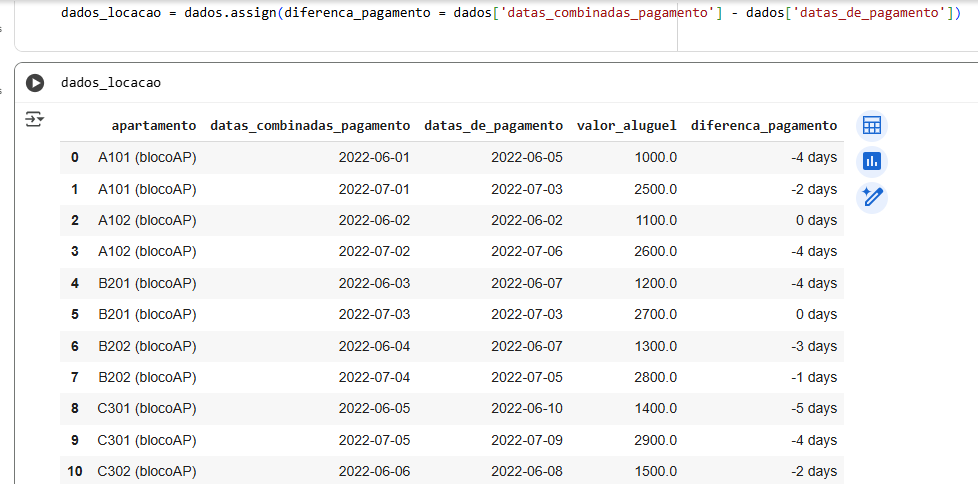 Imagem mostrando uma célula de código no Jupyter Notebook com o comando:dados_locacao = dados.assign(diferenca_pagamento = dados['datas_combinadas_pagamento'] - dados['datas_de_pagamento'])
Abaixo, aparece a tabela resultante (dados_locacao), com colunas: apartamento, datas_combinadas_pagamento, datas_de_pagamento, valor_aluguel e diferenca_pagamento.
Os valores indicam a diferença entre as datas combinadas e as efetivas de pagamento, exibindo resultados como “-4 days”, “-2 days”, “0 days”, etc.
Na lateral direita, há ícones de visualização de tabela, gráfico e edição.