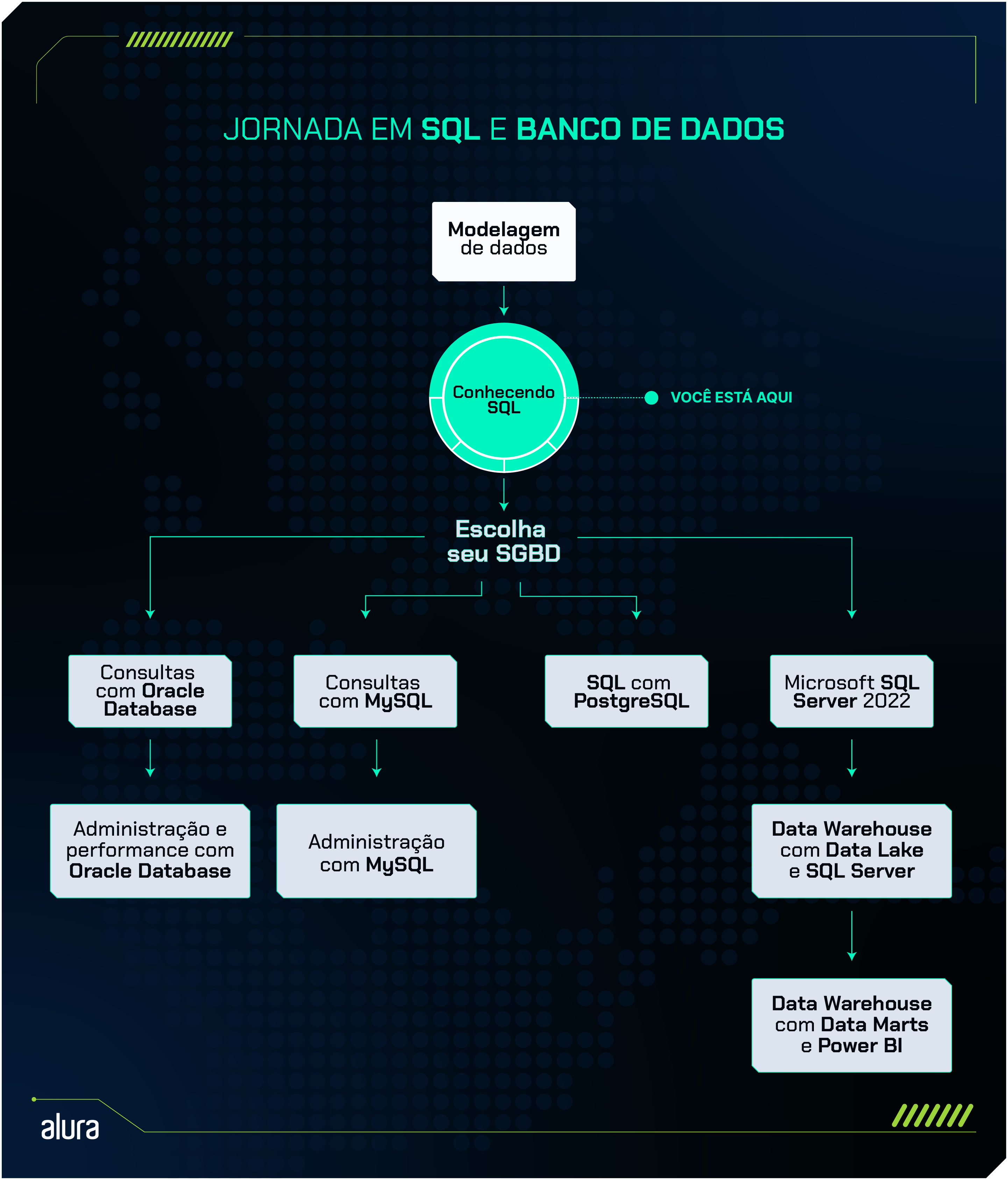 A imagem mostra um diagrama com o título “Jornada em SQL e Banco de Dados”, em fundo azul escuro e elementos em verde. No centro, há um círculo com o texto “Conhecendo SQL” e a indicação “Você está aqui”. Acima está “Modelagem de dados” e, abaixo, “Escolha seu SGBD”, com ramificações para Oracle Database, MySQL, PostgreSQL e SQL Server. Cada caminho apresenta etapas específicas, como consultas, administração e Data Warehouse. O logotipo da Alura aparece no canto inferior esquerdo.