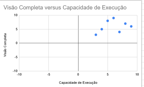 A imagem exibe um gráfico de dispersão no Google Planilhas, com o título "Visão Completa versus Capacidade de Execução". O eixo X está rotulado como "Capacidade de Execução" e varia de -10 a 10, enquanto o eixo Y está rotulado como "Visão Completa" e também varia de -10 a 10. O gráfico contém pontos de dados representados por marcadores azuis