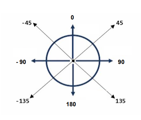 Figura corresponde a um circulo trigonométrico. Da parte superior seguindo sentido horário, os graus 0, 45, 90, 135, 180, -135, -90, -45