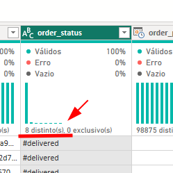 Captura de tela do Editor do Power Query mostrando a coluna order_status. Abaixo do nome da coluna aparecem as métricas de qualidade e perfil, indicando “8 distintos, 0 exclusivos”. Uma seta vermelha aponta diretamente para essa informaçã