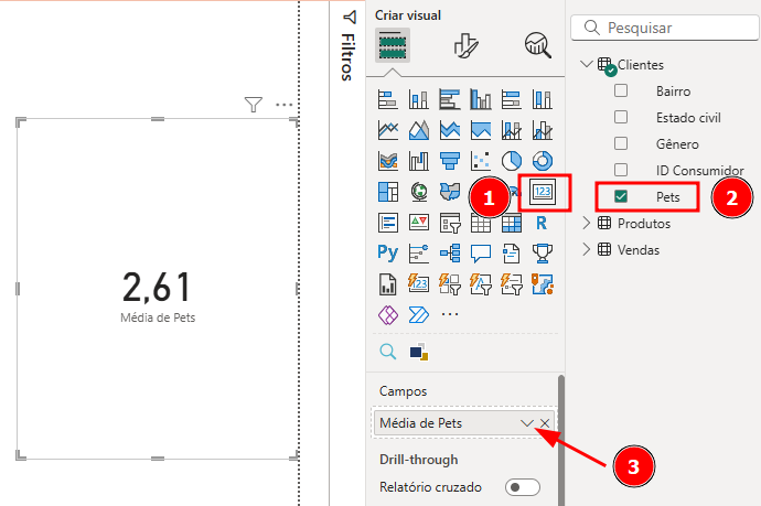 A imagem mostra o Power BI com o painel de visualizações aberto. Três etapas estão destacadas em vermelho: primeiro, o ícone do visual **Cartão**, representado por um retângulo com o número 123; segundo, a seleção da coluna **Pets** dentro da tabela **Clientes**; e terceiro, a configuração do campo para exibir a **Média de Pets**. À esquerda, no relatório, aparece o cartão já criado, mostrando o valor **2,61** e o texto “Média de Pets”.
