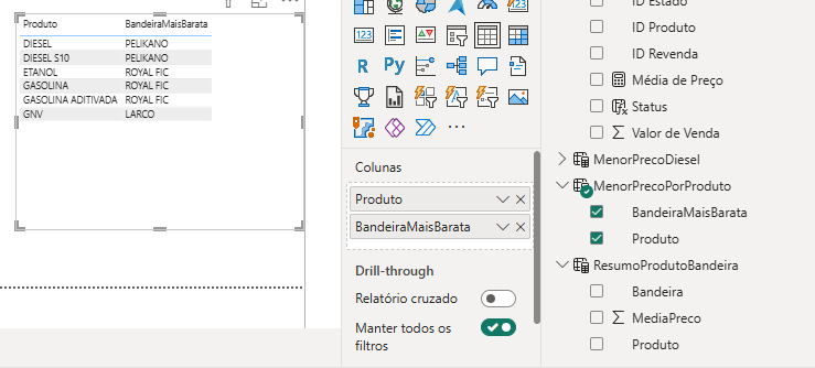 A imagem mostra uma tela do Power BI com um visual de tabela exibindo duas colunas, “Produto” e “BandeiraMaisBarata”. Os produtos listados são Diesel, Diesel S10, Etanol, Gasolina, Gasolina Aditivada e GNV, cada um acompanhado pela bandeira com menor preço médio, como Pelikano, Royal FIC ou Larco. À direita, aparece o painel de campos do Power BI, onde as tabelas calculadas “MenorPrecoPorProduto” e “ResumoProdutoBandeira” estão expandidas, mostrando os campos utilizados. No painel de configurações do visual, vê-se que as colunas selecionadas para composição da tabela são “Produto” e “BandeiraMaisBarata”.