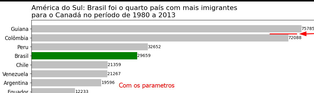 Gráfico de barras horizontais mostrando o número de imigrantes de países da América do Sul para o Canadá entre 1980 e 2013. À direita das barras aparecem os números absolutos de imigrantes. Uma seta vermelha aponta para a barra da Colômbia e, abaixo da barra da Argentina, há um texto em vermelho escrito 'Com os parâmetros'.