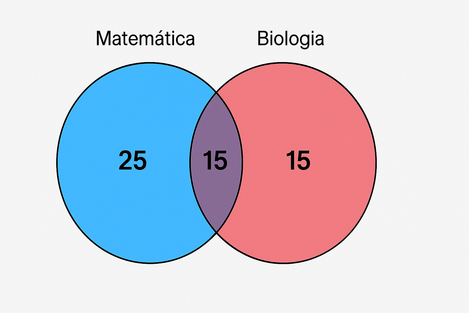 Diagrama de Venn com dois círculos sobrepostos sobre fundo cinza claro. O círculo da esquerda, azul, representa os alunos que gostam de Matemática e contém o número 25. O círculo da direita, vermelho, representa os alunos que gostam de Biologia e contém o número 15. A interseção entre os dois círculos é roxa e contém o número 15. Os títulos “Matemática” e “Biologia” estão centralizados acima dos respectivos círculos.