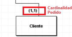 Captura de tela da cardinalidade de Pedido. O valor é (1,1) e está ao lado da entidade Cliente