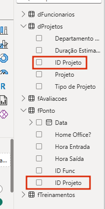 Captura de tela do painel “Dados” do Power BI, exibindo as tabelas “dFuncionarios”, “dProjetos”, “fAvaliacoes”, “fPonto” e “fTreinamentos”. Nas tabelas “dProjetos” e “fPonto”, o campo “ID Projeto” aparece destacado com retângulos vermelhos, indicando a relação entre as duas tabelas por meio desse identificador.