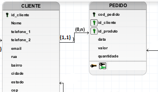 Captura de tela do br Modelo. Nela há duas tabelas, do lado esquerdo a tabela CLIENTE, com atributos id_cliente(chave estrangeira), nome, telefone_1, telefone_2, e-mail, rua, bairro, cidade, estado, cep. Do lado direito a tabela PEDIDO, com atributos id_cliente, id_produto, data, valor, quantidade. Próximo à tabela PEDIDO há a cardinalidade de CLIENTE é (0,n), e próximo à tabela CLIENTE a cardinalidade de PEDIDO é (1,1)