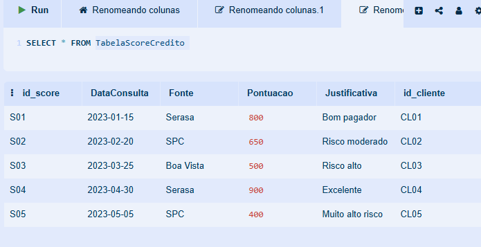 Captura de tela de um editor SQL mostrando o resultado de SELECT * FROM TabelaScoreCredito: tabela com 6 colunas (id_score, DataConsulta, Fonte, Pontuacao, Justificativa, id_cliente) e 5 linhas — S01 a S05 — com datas de 2023, fontes “Serasa”, “SPC” e “Boa Vista”, pontuações em vermelho (800, 650, 500, 900, 400), justificativas como “Bom pagador”, “Risco moderado”, “Risco alto”, “Excelente”, “Muito alto risco”, e IDs de cliente CL01 a CL05; no topo, abas “Renomeando colunas” e botão “Run”.