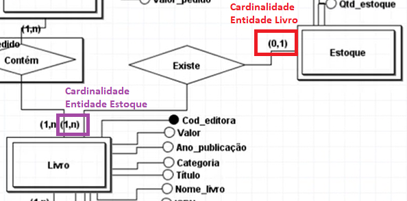 Captura de tela da ferramenta modelo. Nela está retratada o relacionamento Existe entre as Entidades Livro e Estoque, onde Livro é uma entidade fraca e possui cardinalidade (0,1), sendo destacada em vermelho. Estoque é uma entidade fraca e possui cardinalidade (1,N) e está destacada em roxo