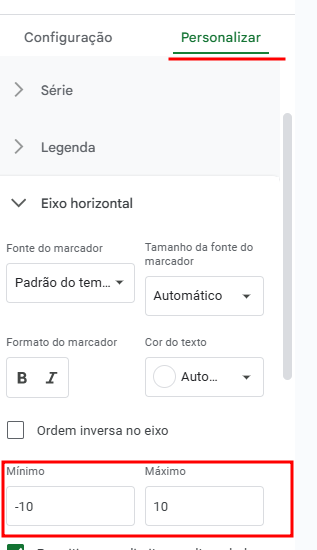 A imagem exibe a aba "Personalizar" no editor de gráficos do Google Planilhas, com a seção de configuração do eixo horizontal expandida. Dentro dessa seção, há opções para personalizar a fonte e o tamanho do marcador, o formato do marcador (negrito e itálico), e a cor do texto. A parte inferior destaca os campos "Mínimo" e "Máximo", configurados com os valores -10 e 10, respectivamente, para definir os limites do eixo horizontal do gráfico.