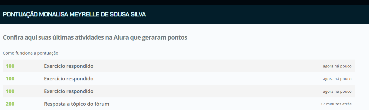 Página da plataforma Alura com o título “Pontuação Monalisa Meyrelle de Sousa Silva”. Abaixo, aparece a mensagem “Confira aqui suas últimas atividades na Alura que geraram pontos” e um link “Como funciona a pontuação”. Em seguida, há uma lista de atividades recentes com suas pontuações: dois itens de “Exercício respondido” valendo 100 pontos cada, outro “Exercício respondido” com 100 pontos, e uma “Resposta a tópico do fórum” com 200 pontos. À direita de cada atividade aparece o tempo decorrido, como “agora há pouco” e “17 minutos atrás”.