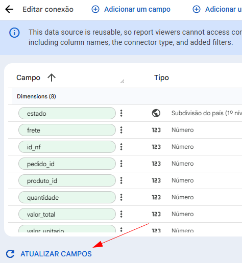Tela do Looker Studio na página Editar conexão de uma fonte de dados. No topo há um aviso informando que a fonte é reutilizável e que visualizadores não podem acessar detalhes da conexão. Abaixo, aparece a lista de Campos, com a seção Dimensões (8) exibindo campos como estado, frete, id_nf, pedido_id, produto_id, quantidade e valor_total, cada um com seu Tipo correspondente, como Número ou Subdivisão do país. No canto inferior esquerdo, há o botão Atualizar campos, destacado por uma seta vermelha.