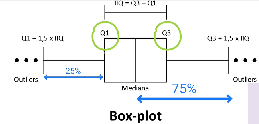 Diagramade um box-plot, mostrando os quartis Q1 e Q3 destacados em verde, a mediana no centro da caixa, o intervalo interquartil indicado como IIQ = Q3 - Q1, os limites para identificação de outliers em Q1 - 1,5 x IIQ e Q3 + 1,5 x IIQ, além de pontos fora desses limites marcados como outliers. A imagem também apresenta setas azuis indicando 25% à esquerda de Q1 e 75% próximo à região de Q3.