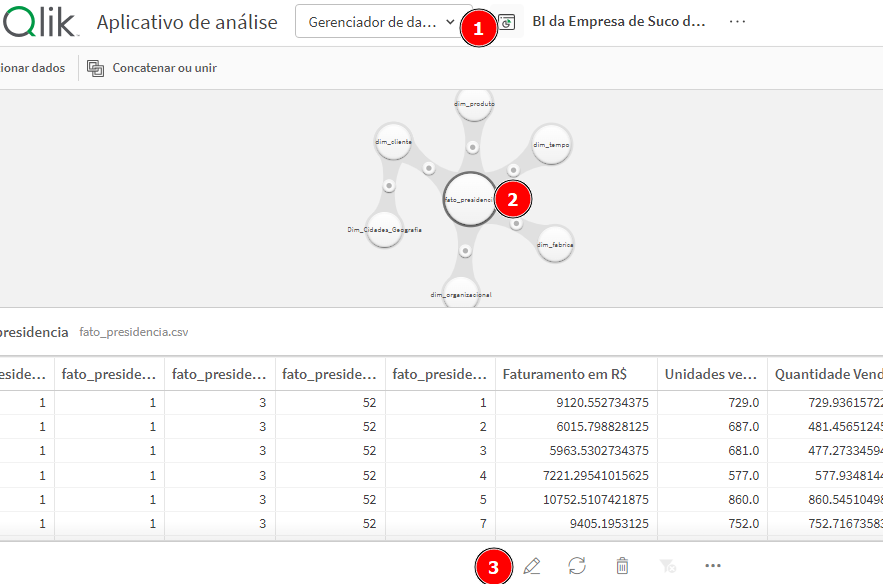 A imagem mostra a interface do Qlik, uma ferramenta de análise de dados, com o título 'BI da Empresa de Suco'. No topo, há uma barra de navegação com opções para selecionar diferentes aplicativos de análise (1). No centro, há um gráfico que exibe as relações entre diferentes tabelas e dimensões, com a tabela 'fato_presidencia' destacada (2). Na parte inferior, uma tabela exibe dados detalhados, incluindo colunas como 'Faturamento em R$', 'Unidades Vendidas', e 'Quantidade Vendida'. Há também opções de edição e exportação de dados destacadas (3).