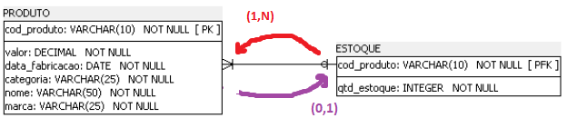 Captura de tela do power architect. Nela há a tabela PRODUTO se relaciona com ESTOQUE, há uma seta próximo à tabela estoque apontando para um símbolo próximo à tabela PRODUTO, com valor (1, N), ambos com cor vermelha. A uma seta lilás, apontando para o símbolo próximo a tabela ESTOQUE com valor (0,1)