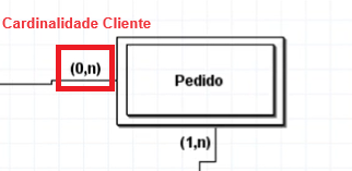 Captura de tela da cardinalidade de Cliente. O valor é (0,n) e está ao lado da entidade Pedido