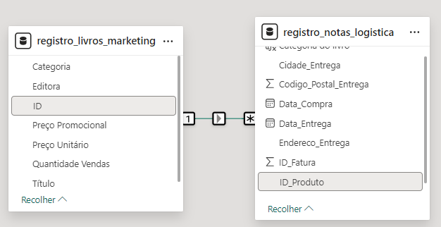 Imagem mostrando dois blocos conectados em um modelo de dados no Power BI. À esquerda, o bloco intitulado 'registro_livros_marketing' contém campos como 'Categoria', 'Editora', 'ID', 'Preço Promocional', 'Preço Unitário', 'Quantidade Vendas' e 'Título'. À direita, o bloco chamado 'registro_notas_logistica' inclui campos como 'Cidade_Entrega', 'Codigo_Postal_Entrega', 'Data_Compra', 'Data_Entrega', 'Endereco_Entrega', 'ID_Fatura' e 'ID_Produto'. Entre os dois blocos, há uma conexão representada por uma linha com a cardinalidade '1 para muitos' (1 → *), indicando o relacionamento entre os dados das duas tabelas.