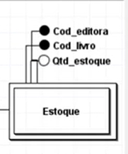 Captura de tela do brModelo. Nela está representada a entidade Estoque, por um retângulo duplo, há três setas com circunferência na ponta apontando para três palavras distintas, cod_editora, cod_livro e qtd_estoque. A circuferencia de cod_editora, cod_livro está preenchida. 