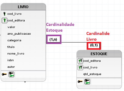 Captura de tela do power architect. Nela há a tabela LIVRO, ela está relacionada a tabela ESTOQUE, e possui cardinalidade (0,1) essa está destacada em vermelho. A tabela ESTOQUE, possui cardinalidade (1, N) e está destacada em lilás