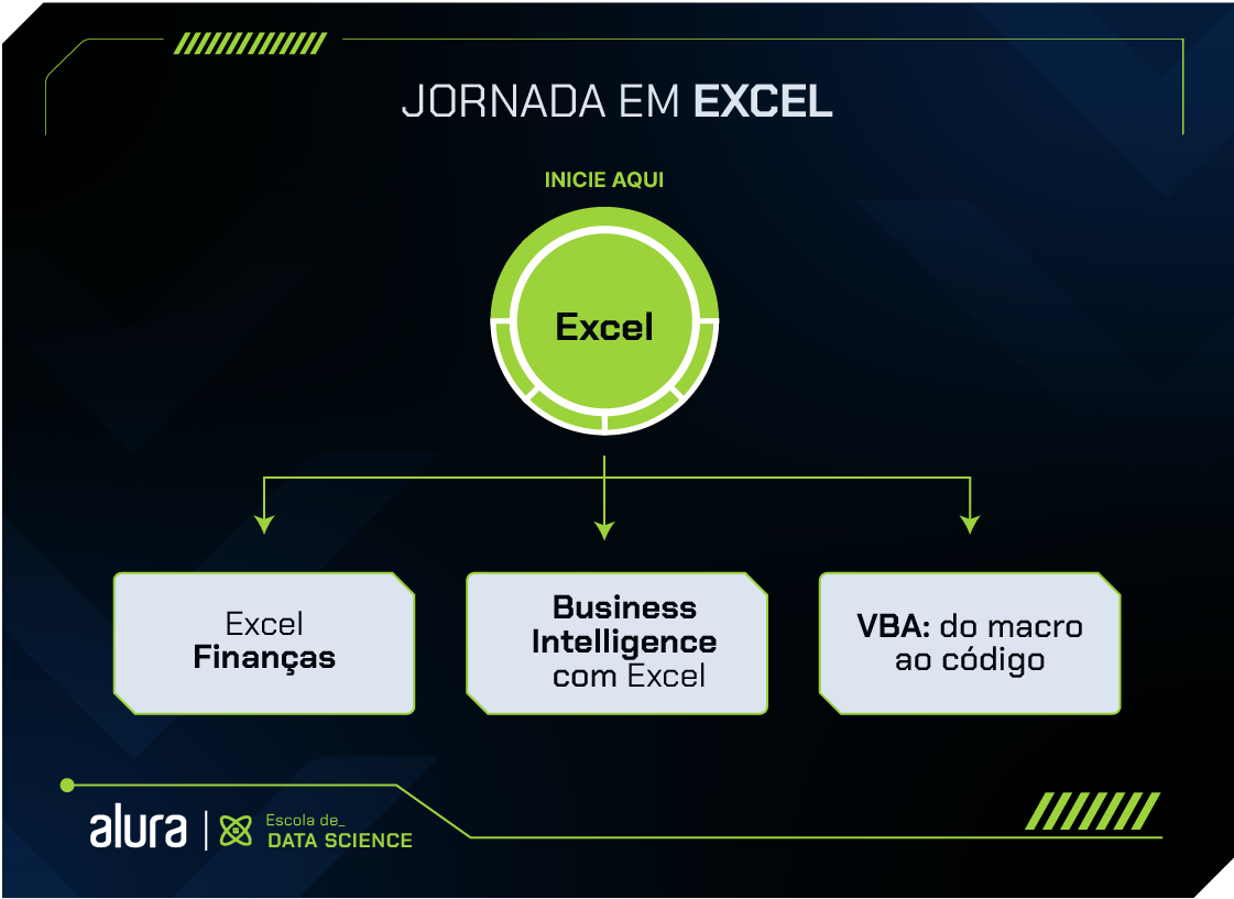 Descrição da imagem: exemplo da trilha da formação Excel, mostrando a sequência de cursos básicos até avançados