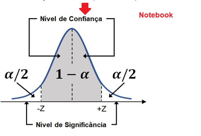 Figura que representa o nível de confiância, há uma curva e a área da curva está preenchida em cinza. Nela está descrito, 'Nível de Confiância'