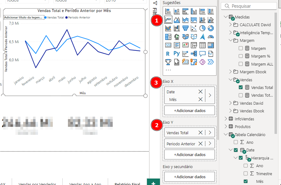 Imagem mostrando um gráfico de linhas no Power BI intitulado 'Vendas Total e Período Anterior por Mês', comparando as vendas totais e do período anterior ao longo dos meses de janeiro a dezembro. Elementos destacados incluem: (1) a seção de sugestões de visualização com diversos ícones de gráficos; (2) o Eixo Y, configurado com 'Vendas Total' e 'Período Anterior'; (3) o Eixo X, configurado com 'Date' e 'Mês'. No painel à direita, há campos selecionados como 'Vendas Total' e 'Date' na tabela de dados