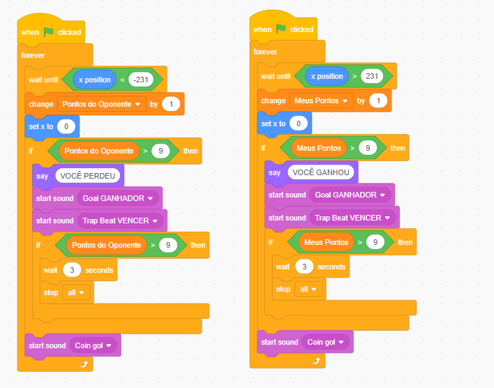 Captura da tela do Scratch. Há dois blocos responsavel pela pontuacao. No primeiro há um bloco de evento "when bandeira verde clicked". Em seguida, há um bloco de controle 'forever', 'wait x position < -231. Bloco de variavel, 'change pontos do oponente by 1', abaixo há um bloco de movimento, 'set x to 0 '. Abaixo há um bloco de controle condicional 'if pontos do oponente >9' then ' 'diga VOCE PERDEU' bloco de som start sound 'goalGANHADOR', start sound 'Trap Beat 'VENCER', em seguida há um bloco de controle if 'pontos do oponente>9' then, bloco de controle 'wait 3 seconds', bloco de controle 'stop all'.Por fim, há um bloco de som, 'coin gol'. O ouro bloco responsavel pela pontuaçao, há os mesmo bolocos com a diferença na posicao x, sendo 231, a variavel sendo meus pontos, e o bloco de aparencia diz "VOCE GANHOU" 