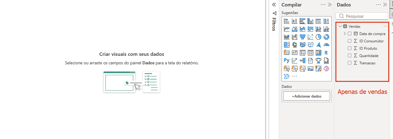 Captura de tela do Power BI com a área de relatório vazia à esquerda e os painéis “Compilar” e “Dados” à direita. No painel “Dados”, apenas a tabela “Vendas” está disponível, destacada por um retângulo vermelho, com os campos “Data de compra”, “ID Consumidor”, “ID Produto”, “Quantidade” e “Transação”. Abaixo do destaque, há a anotação em vermelho “Apenas de vendas”.