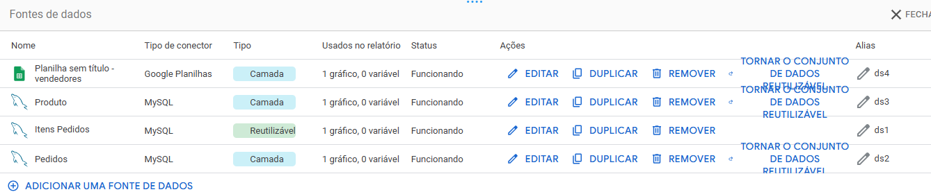 Tela do Looker Studio na seção Fontes de dados, exibindo uma tabela com as colunas Nome, Tipo de conector, Tipo, Usados no relatório, Status, Ações e Alias. A lista mostra quatro fontes: uma planilha do Google e três conexões MySQL, todas com status Funcionando. À direita de cada linha aparecem as ações Editar, Duplicar e Remover, além da opção Tornar o conjunto de dados reutilizável. Na parte inferior há o botão Adicionar uma fonte de dados.