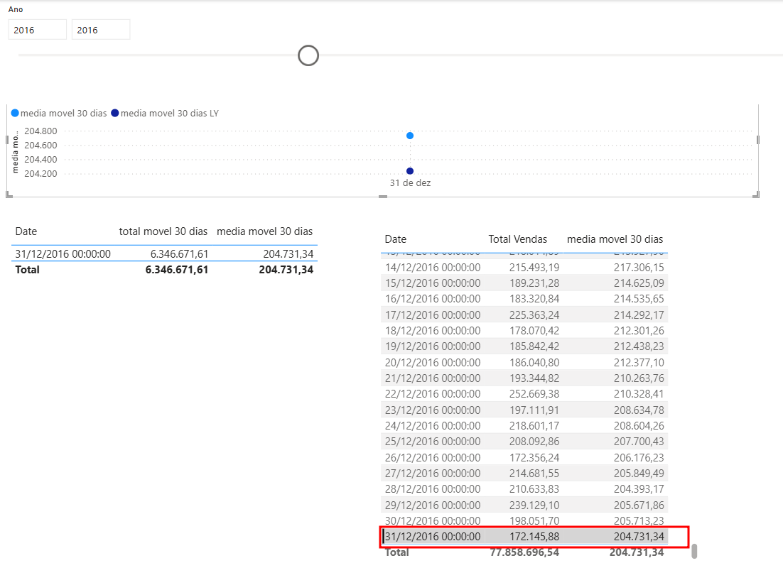 Gráfico e tabela no Power BI mostrando a média móvel de 30 dias das vendas de 2016. No gráfico superior, há dois pontos representando a média móvel de 30 dias e a média móvel do mesmo período do ano anterior (LY) para o dia 31 de dezembro. Abaixo, a tabela apresenta as colunas Data, Total de Vendas, Total Móvel 30 dias e Média Móvel 30 dias. O destaque está em 31/12/2016, com Total de Vendas de 172.145,88 e Média Móvel de 204.731,34. O total acumulado das vendas no período é de 77.858.696,54.