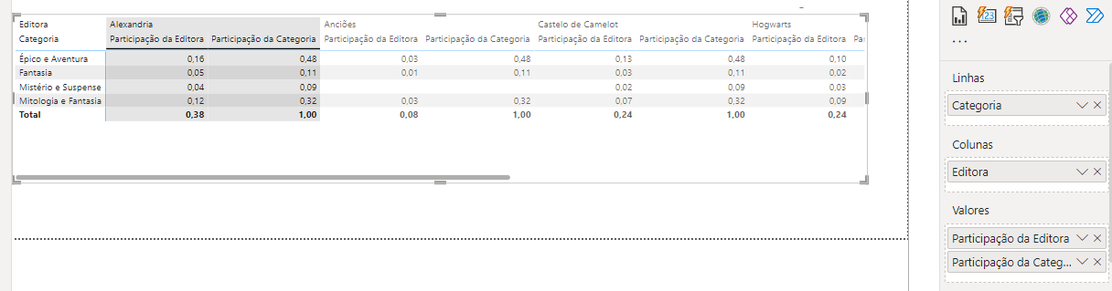 captura de tela do Power Bi com a visualização matriz das medidas tendo linhas Categoria, colunas Editora, Valores tendo Participação da Editora e Participação da Categoria