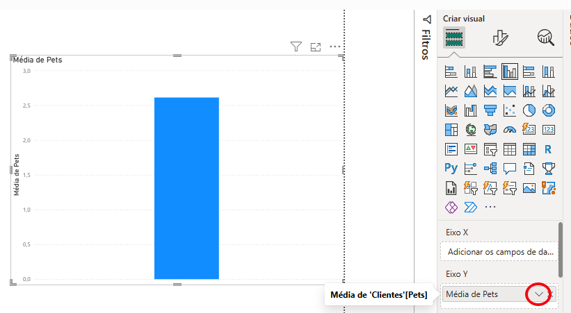 Gráfico de barras no Power BI com o título “Média de Pets”, exibindo uma única barra azul com valor aproximado de 2,6 no eixo vertical (Média de Pets). À direita, está aberto o painel de visualizações, mostrando opções de gráficos e os campos de configuração. No eixo Y, aparece o campo “Média de Pets” com um menu suspenso destacado por um círculo vermelho.