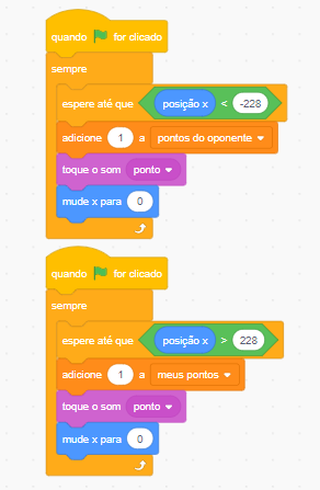 Captura de tela do Scratch. Nela há dois bolocos de código responsável pela pontuação. No primeiro há um bloco de evento "Quando a bandeira verde for clicada". Em seguida há um bloco de controle "sempre 'seta indicando repeticao'. Dentro desse bloco há um bloco de controle "espere até que -bloco de operador-posicao x <-228". Depois um bloco de variável, adicione 1 a PontosdoOponente. Em seguida, bloco de som 'toque o som ponto'. Por fim, bloco de movimento, 'mude x para 0'.Fecha o primeiro trecho de código. No segundo bloco há um bloco de evento "Quando a bandeira verde for clicada". Em seguida há um bloco de controle "sempre 'seta indicando repeticao'. Dentro desse bloco há um bloco de controle "espere até que -bloco de operador-posicao x >228". Depois um bloco de variável, adicione 1 a meusPontos. Em seguida, bloco de som 'toque o som ponto'. Por fim, bloco de movimento, 'mude x para 0' 