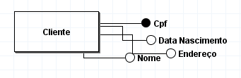 Captura de tela brModelo. Nela há uma entidade chamada Cliente, que está dentro de uma retangulo. Há tres setas saindo desse retangulo que representa atributos, sendo Nome, Data Nascimento, Endereço e cpf sendo este ultimo preenchico com uma circuferencia preta.