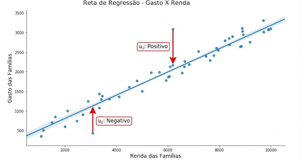Gráfico de dispersão intitulado 'Reta de Regressão - Gasto X Renda'. O eixo horizontal (X) representa a 'Renda das Famílias' (variando de 2000 a 10000) e o eixo vertical (Y) representa o 'Gasto das Famílias' (variando de 500 a 3500). Os pontos azuis mostram uma forte correlação linear positiva entre renda e gastos. Uma linha de regressão azul central corta os dados de forma ascendente. Duas setas vermelhas destacam os resíduos (erros): uma seta aponta para baixo em direção a um ponto bem abaixo da linha com o rótulo 'u_i: Negativo', e outra aponta para baixo a partir de um ponto alto em direção à linha com o rótulo 'u_i: Positivo'.