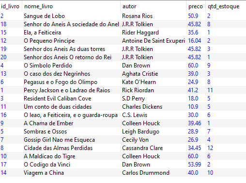 Captura de tela da tabela livros_estoque no relational. Na tabela o cabeçalho, há o campos id_livro, nome_livro, autor, preço, qtd_estoque. Abaixo há várias linhas preenchidas com valores para cada campo correspondente