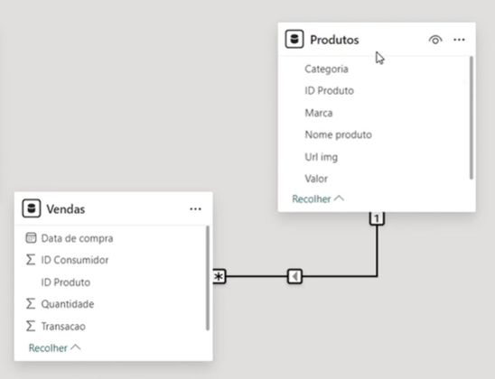 Imagem mostrando um modelo de dados no Power BI com duas tabelas relacionadas. A tabela 'Vendas' contém os campos: Data de compra, ID Consumidor, ID Produto, Quantidade e Transacao. A tabela 'Produtos' contém os campos: Categoria, ID Produto, Marca, Nome produto, Url img e Valor. As duas tabelas estão conectadas por uma relação entre 'ID Produto'