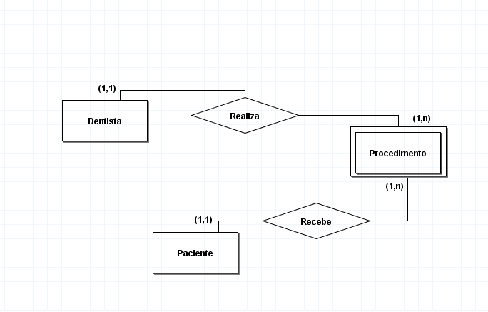 Captura de tela da ferramenta brModelo. Nela há um DER, onde começando do lado esquerdo há uma entidade “Dentista”, ela tem relacionamento “Realiza” com a entidade fraca Procedimento com cardinalidade(1,n), a cardinalidade Procedimento tem cardinalidade(1,1). A entidade fraca Procedimento tem relacionamento “recebe” com Paciente e apresenta cardinalidade (1,1) enquanto Paciente tem cardinalidade (1,n)