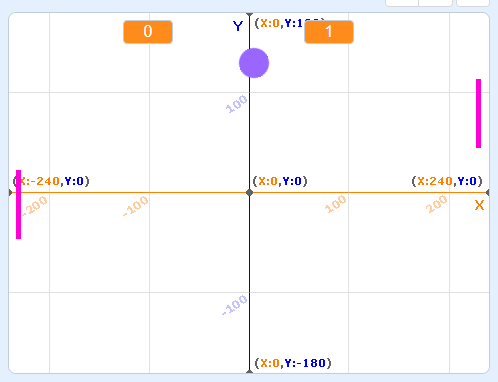 Print da ferramenta Sratch. Há um preview do jogo pong, no background há um plano cartesiano com as coordenadas Y lendo de cima para baixo, os valores são (x:0,y:180), (x:0, y:0)(x:0,y:-180). E coordenada X lendo da esquerda para direita, os valores são (x:-240, y:0), (x:0, y:0), (x:240,y:0