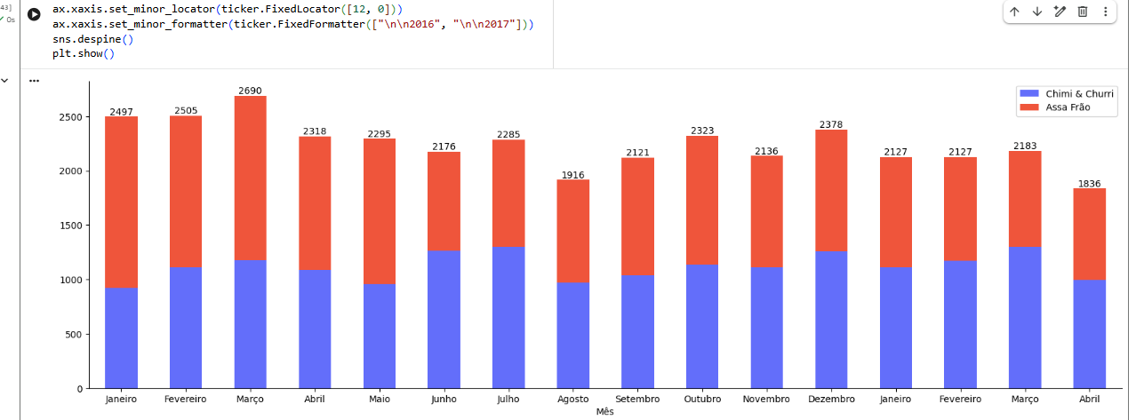 Gráfico de barras empilhadas que apresenta valores mensais de vendas ao longo de dois anos consecutivos. No eixo horizontal estão os meses, de janeiro a abril do segundo ano, e no eixo vertical os valores numéricos. Cada mês é representado por duas barras empilhadas: a parte inferior em azul corresponde a “Chimi & Churri” e a parte superior em vermelho corresponde a “Assa Frão”. Acima de cada barra está indicado o valor total da soma das duas categorias no mês. A legenda no canto superior direito identifica as cores das duas séries.