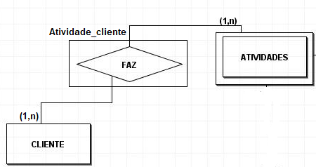 Captura de tela do br Modelo. Nela, há duas entidades, a Cliente, representada por um retângulo simples e Atividades, sendo esta última uma entidade fraca, representada por um retângulo duplo. Entre elas há um relacionamento FAZ, esse relacionamento é representado por uma linha simples, e uma entidade associativa Atividade_cliente entre elas, sendo o relacionamento FAZ representado por um losango, e a entidade Atividade_cliente representada por um retângulo. O losango do relacionamento FAZ está dentro do retângulo da entidade associativa Atividade_cliente. A cardinalidade de Atividades se encontra no lado oposto próximo à entidade Cliente, o valor é (1,n). A cardinalidade de Clientes é (1,n) e se encontra no lado oposto, próximo a entidade Atividades. 