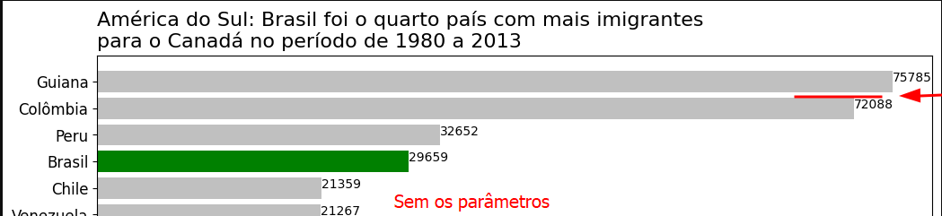 Gráfico de barras horizontais com número de imigrantes sul-americanos para o Canadá entre 1980 e 2013. À direita das barras aparecem os valores absolutos. Uma seta vermelha aponta para a barra da Colômbia e, abaixo da barra do Chile, há um texto em vermelho escrito 'Sem os parâmetros'