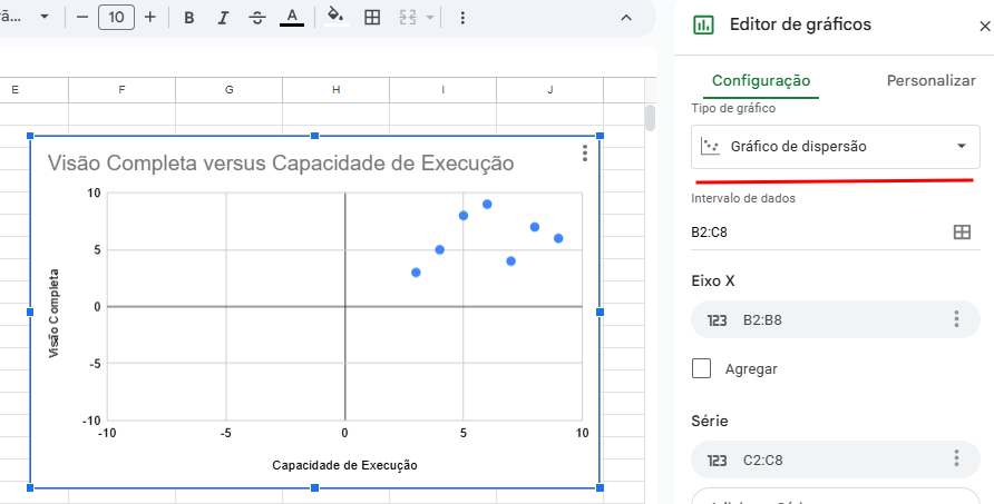 A imagem mostra um gráfico de dispersão no Google Planilhas comparando "Visão Completa" e "Capacidade de Execução". O gráfico exibe pontos dispersos em um plano cartesiano, onde o eixo X representa a "Capacidade de Execução" e o eixo Y a "Visão Completa". Na lateral direita, há o menu de edição de gráficos, com a aba "Configuração" aberta, onde o tipo de gráfico está definido como "Gráfico de dispersão"