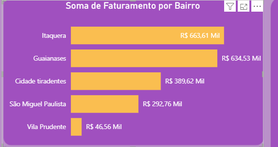 Gráfico de barras horizontais no Power BI mostrando a soma do faturamento por bairro. As barras amarelas aparecem sobre um fundo roxo. Os valores estão abreviados em ‘Mil’: Itaquera com R$ 663,61 Mil, Guaianases com R$ 634,53 Mil, Cidade Tiradentes com R$ 389,62 Mil, São Miguel Paulista com R$ 292,76 Mil e Vila Prudente com R$ 46,56 Mil.