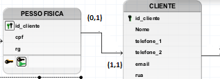 Captura de tela do br Modelo. Nela há duas tabelas, do lado esquerdo a tabela PESSOA FÍSICA, com atributos id_cliente(chave estrangeira), CPF e rg. Do lado direito a tabela CLIENTE, com atributos id_cliente, nome, telefone_1, telefone-2, e-mail e rua) Ambas estão ligadas por uma linha, próximo à tabela CLIENTE a cardinalidade PESSOA FÍSICA é (1,1) e próximo a tabela PESSOA FÍSICA a cardinalidade é (0,1)